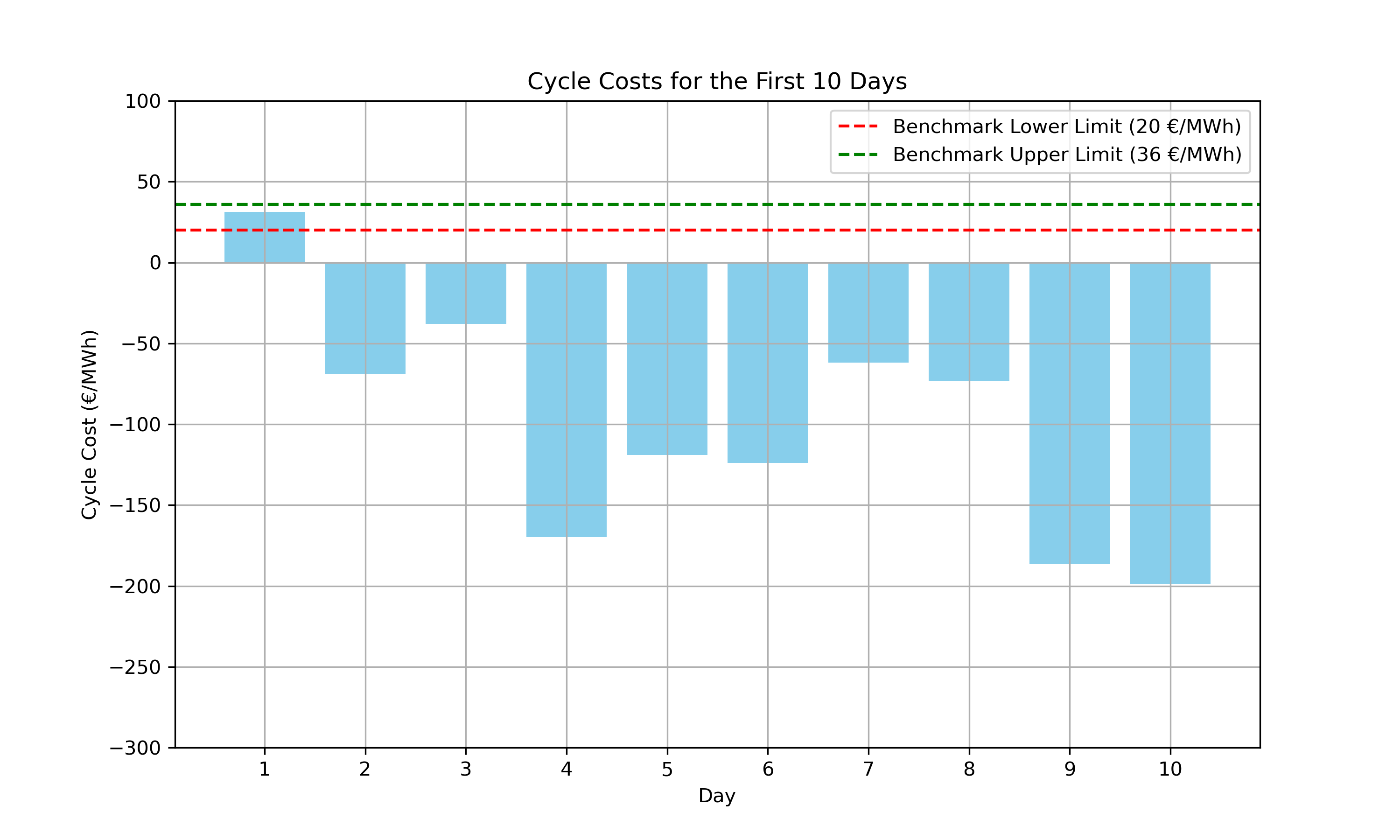 Price Curve and Identified Cycles for Day 2